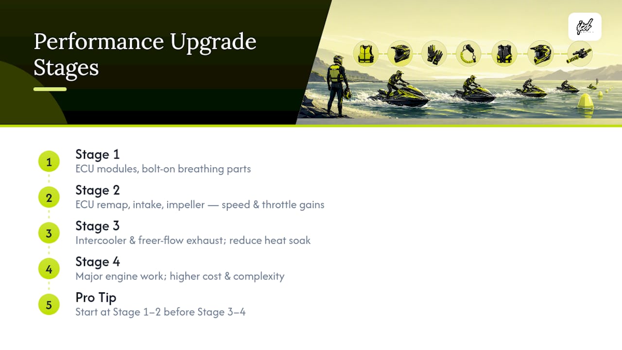 PWC ECU tuning stages and performance impact diagram