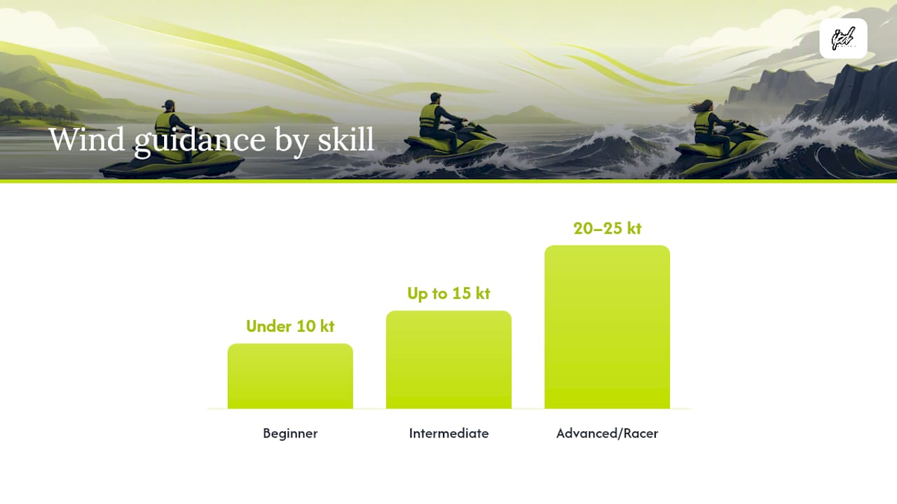 Diagram showing skill levels matched to wind, wave, and swell limits